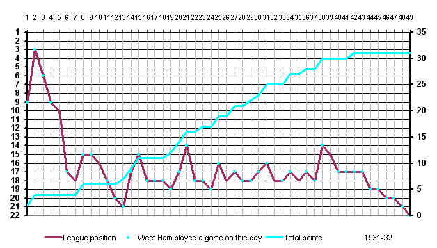 Chart showing league position and points accumulation on West Ham match days or days when their position was altered by other results