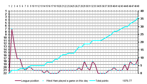 Chart showing league position and points accumulation on West Ham match days or days when their position was altered by other results