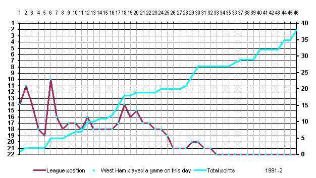 Chart showing league position and points accumulation on West Ham match days or days when their position was altered by other results