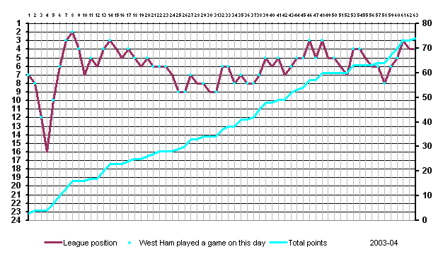 Chart showing league position and points accumulation on West Ham match days or days when their position was altered by other results